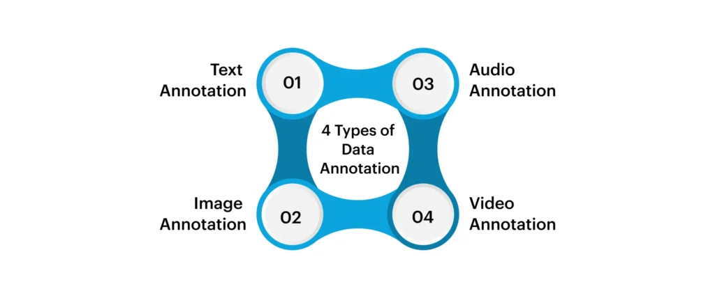 image description of the types of data annotation