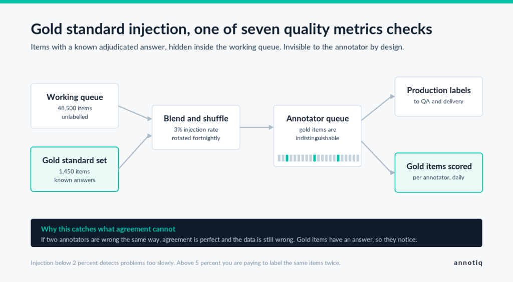 Gold standard injection workflow used in data annotation quality metrics and QA sampling